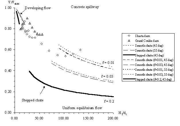 Fig. 17.11 - Flow velocity at d/s end of chute